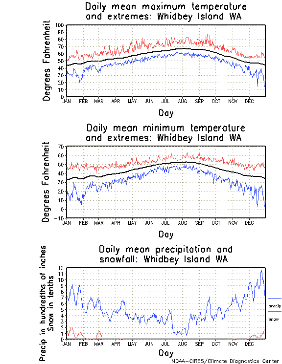 Whidbey Island, Washington Climate, Yearly Annual Temperature Average